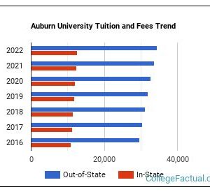 Understanding College Costs: Auburn University Tuition and Fees Analysis