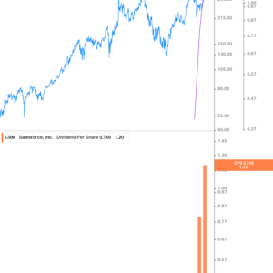 Salesforce, Inc. (CRM): Dividend Overview and Financial Metrics