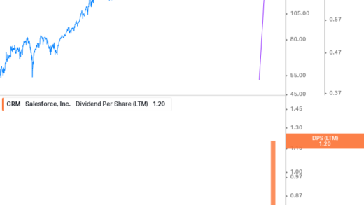 Salesforce, Inc. (CRM): Dividend Overview and Financial Metrics