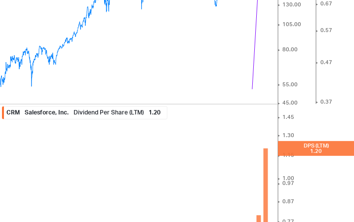 Salesforce, Inc. (CRM): Dividend Overview and Financial Metrics